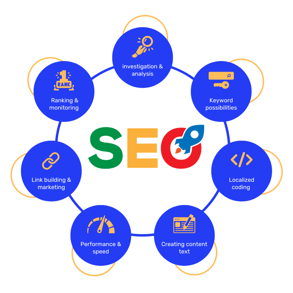 SEO services Agency Sparkscale